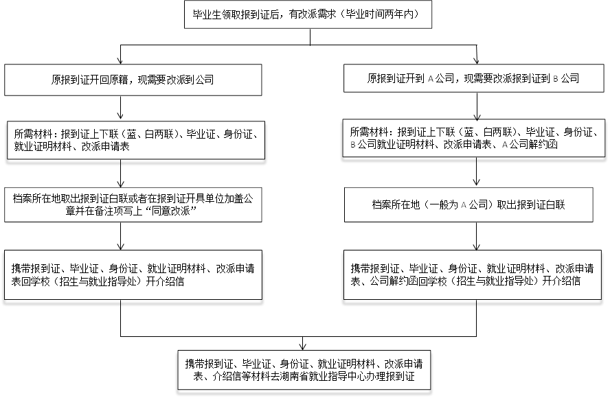 所需材料：报到证上下联（蓝、白两联）、毕业证、身份证、就业证明材料、改派申请表,携带报到证、毕业证、身份证、就业证明材料、改派申请表回学校（招生与就业指导处）开介绍信,携带报到证、毕业证、身份证、就业证明材料、改派申请表、介绍信等材料去湖南省就业指导中心办理报到证,档案所在地取出报到证白联或者在报到证开具单位加盖公章并在备注项写上“同意改派”,毕业生领取报到证后，有改派需求（毕业时间两年内）,原报到证开回原籍，现需要改派到公司,原报到证开到A公司，现需要改派报到证到B公司,所需材料：报到证上下联（蓝、白两联）、毕业证、身份证、B公司就业证明材料、改派申请表、A公司解约函,档案所在地（一般为A公司）取出报到证白联,携带报到证、毕业证、身份证、就业证明材料、改派申请表、公司解约函回学校（招生与就业指导处）开介绍信